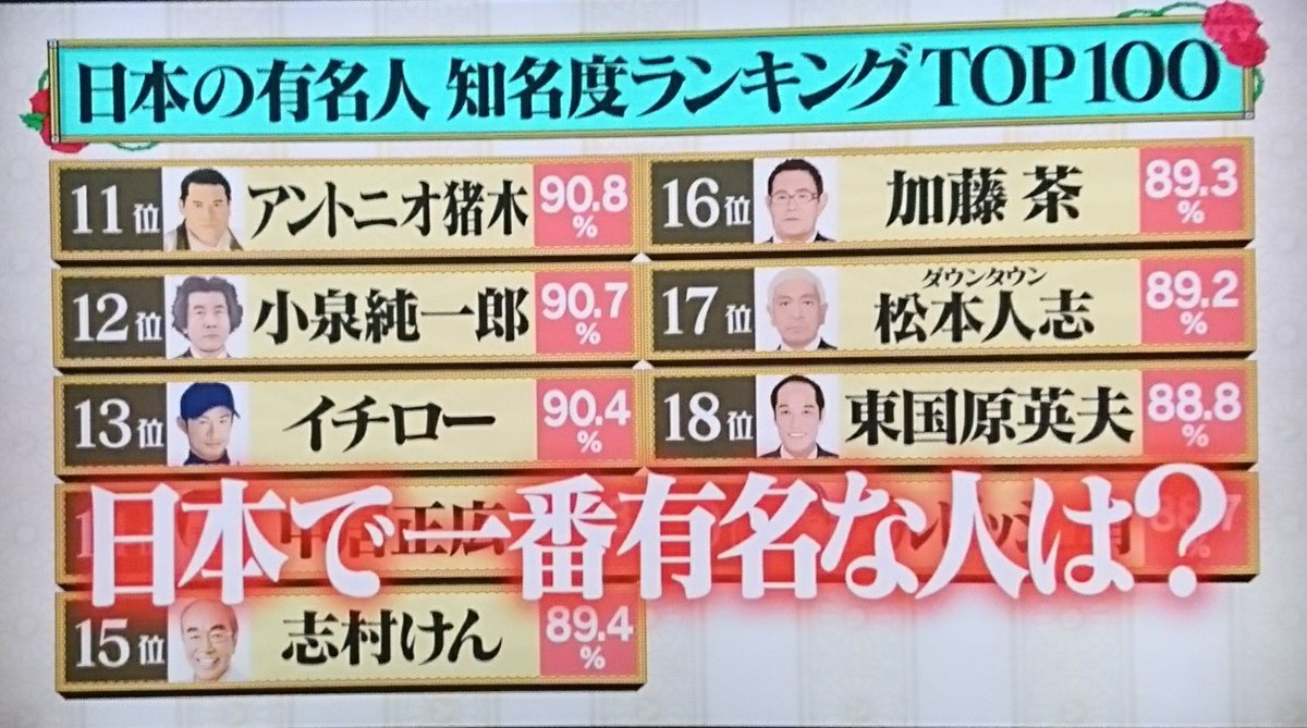 日本の有名人知名度ランキングtop100