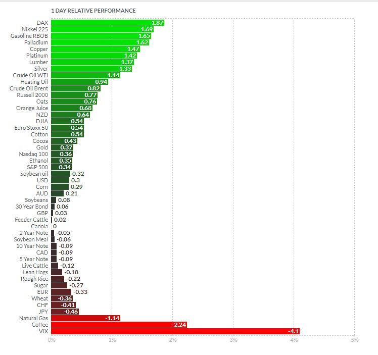 BullBearCharts's tweet photo. Futures PERFORMANCE $VIX $SPX $SPY $XLF $XLK $XLI $XLV $XLE $XLU $IYR $VNQ $TAN $XLY $XLP $XRT $DAX $UNG $CL_F $RUT  $DIA $QQQ #COMMODITIES https://t.co/dOHMy0hKxL