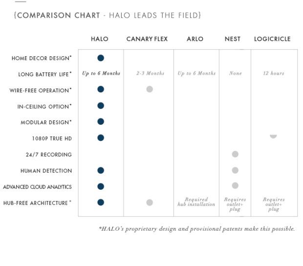 haivenhome's tweet photo. Get to know Halo! See how we stack up against the competition #halohome #smarthome #homesecurity #500strong https://t.co/kgGKwIl88U