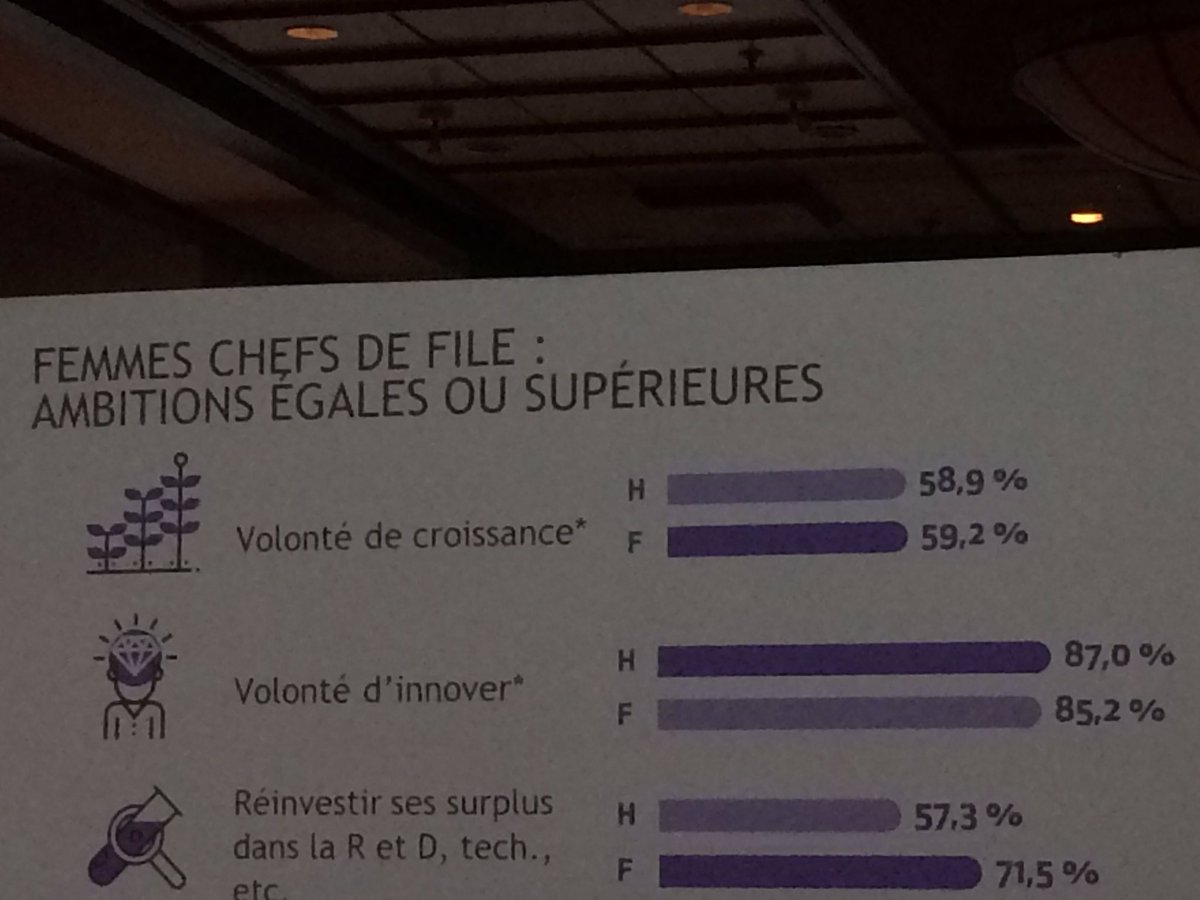 alfavx's tweet photo. Femmes entrepreneures : "esprit de bâtisseurs" - indice entrepreunarial québécois 2017 #reseaum #entrepreneuriat#femmes @entreprendreinc https://t.co/YFAZxfZrAM