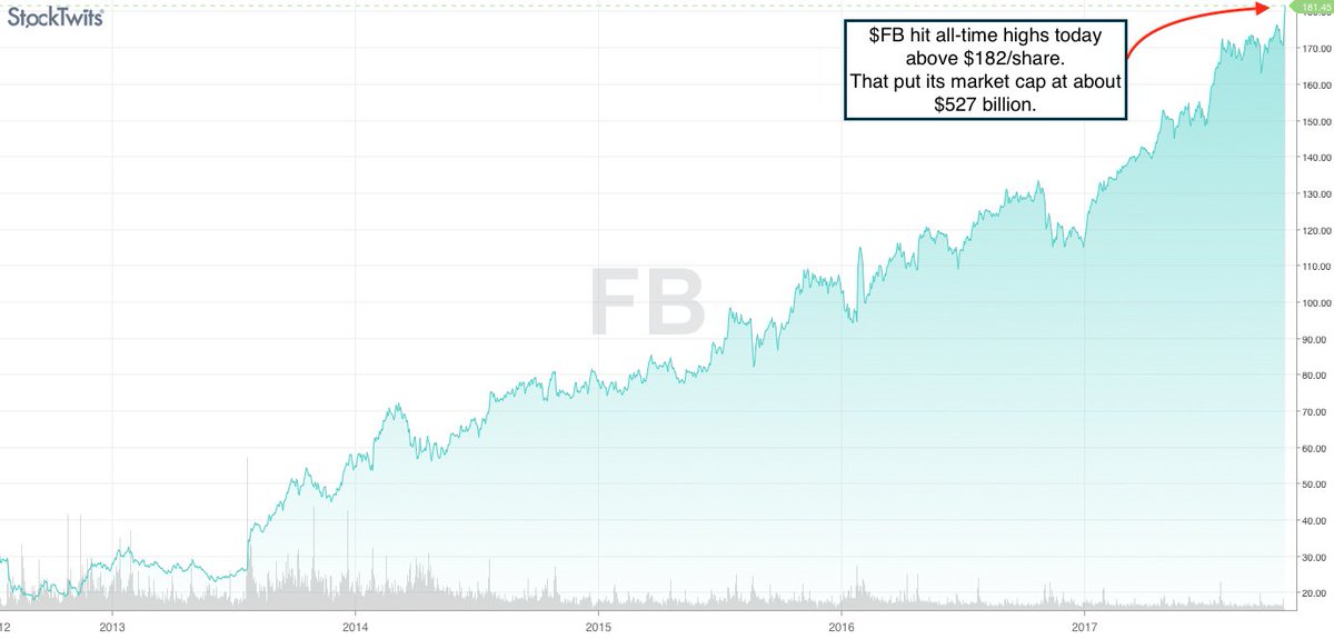 Stocktwits's tweet photo. Facebook's market cap just hit all-time highs at $527 billion. That's bigger than Buffett's Berkshire Hathaway.

$FB https://t.co/k1Op0l4KtE https://t.co/7u5EmYN1Z9