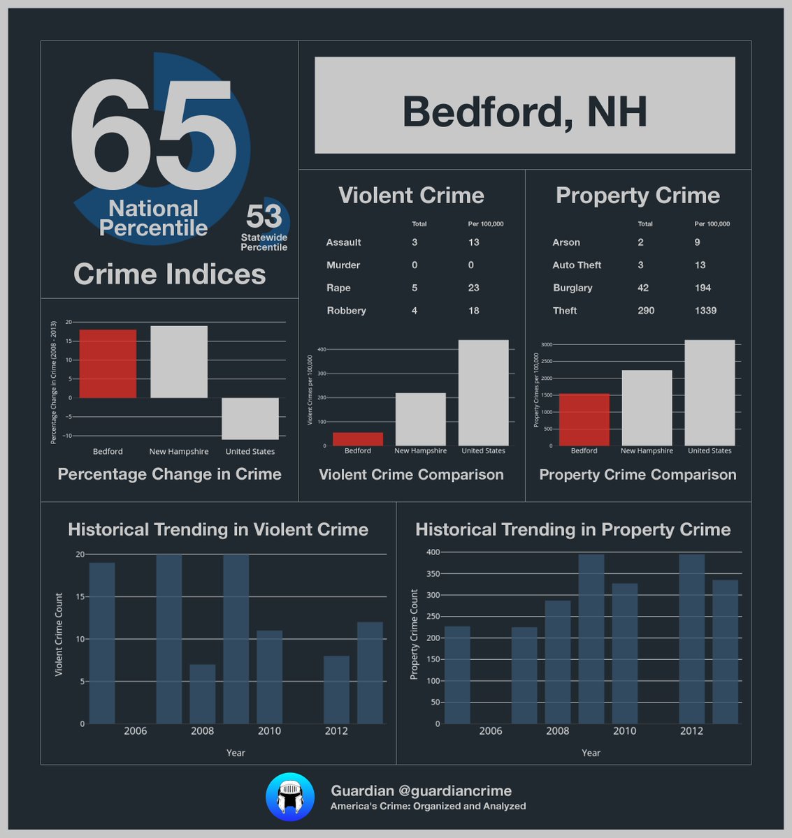 guardiancrime's tweet photo. @danielleeax3 here's the crime data for Bedford! Guide: https://t.co/BcvcgVlTvm Time:10:22AM https://t.co/3oW0CFZq2c