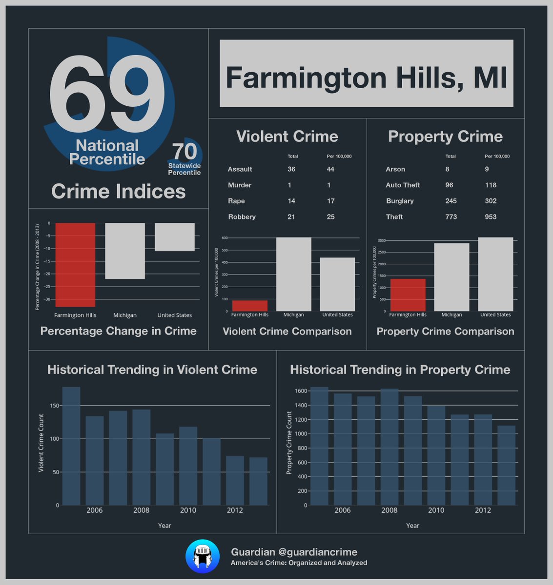 guardiancrime's tweet photo. @danielleeax3 here's the crime data for Farmington Hills! Guide: https://t.co/BcvcgVlTvm Time:10:28AM https://t.co/Eb4RxFYT8n