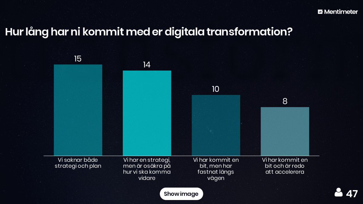 NextStateLabs's tweet photo. Hur långt har ni kommit med er digitala transformation? Våra frukostgästers svar stämmer väl med andra rapporter. https://t.co/auSKSaMSGr https://t.co/mT2TbHrON1
