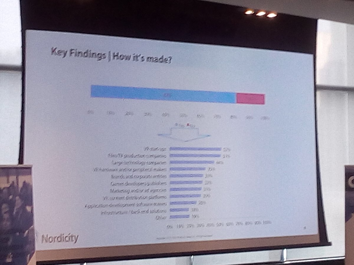 cfcmedialab's tweet photo. 80% of #VR companies in Canada are partnering w/ other companies says Kristian Roberts of @NordicityGlobal. #PulseonVR https://t.co/zbBiuB1r0h