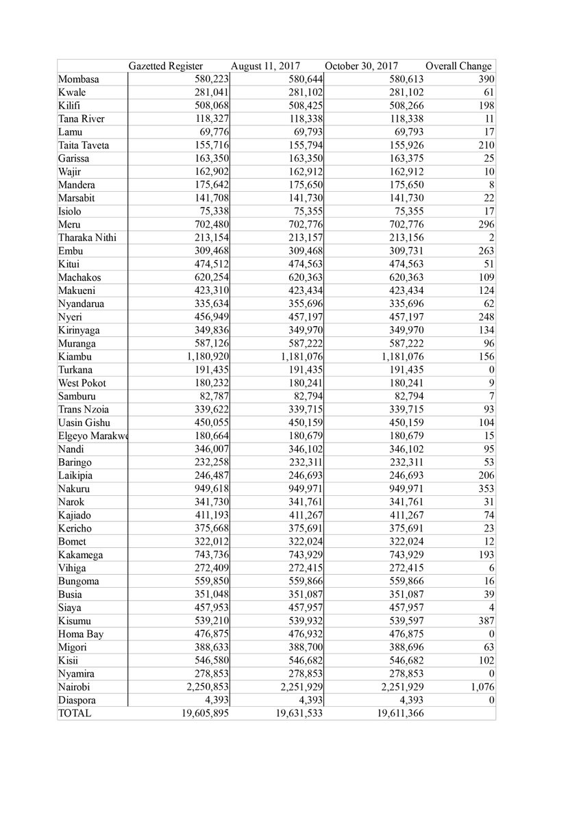 #ElectionsKE The Register of Voters changed for the fourth time since it was gazetted in June #KYSYFindings #PollResultsKe @AfriCOG @thekhrc