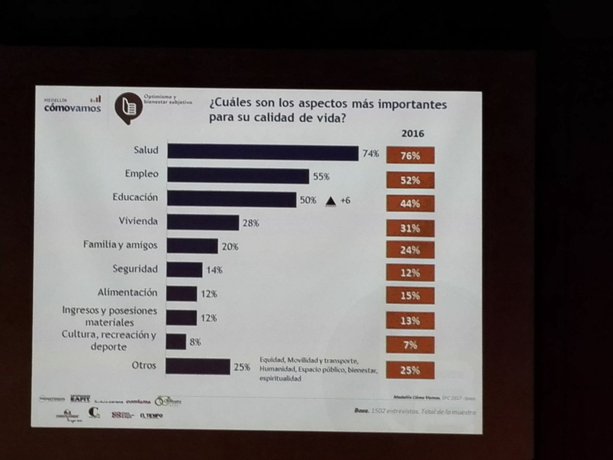 AlejoMercado10's tweet photo. Salud (74%) y empleo (55%) son los aspectos más importantes en la vida de los medellinenses según #MCV2017 https://t.co/Wq5b4qvCrl