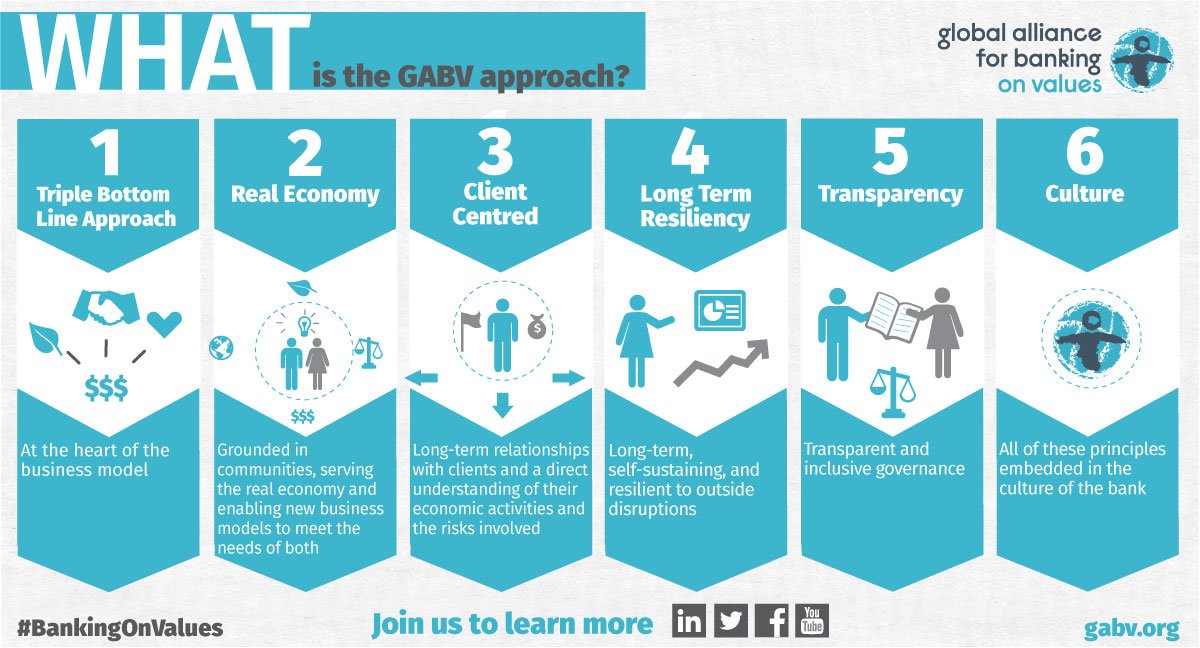 bankingonvalues's tweet photo. What is #BankingOnValues? It's putting people before profit. Please retweet! https://t.co/9yeM9cocAb