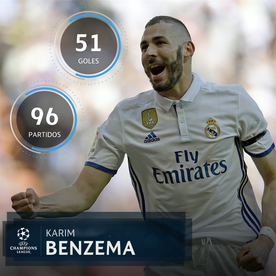 LigadeCampeones's tweet photo. ¿Jugador a seguir?

El balance de @Benzema, delantero del @realmadrid, en la #UCL = 💪 https://t.co/0uFEhPrdff