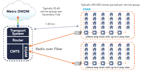 Infinera's tweet image. Remote PHY is current Distributed Access Architecture leading approach, read how #CableMSO access network evolves bit.ly/GetReadyDAA