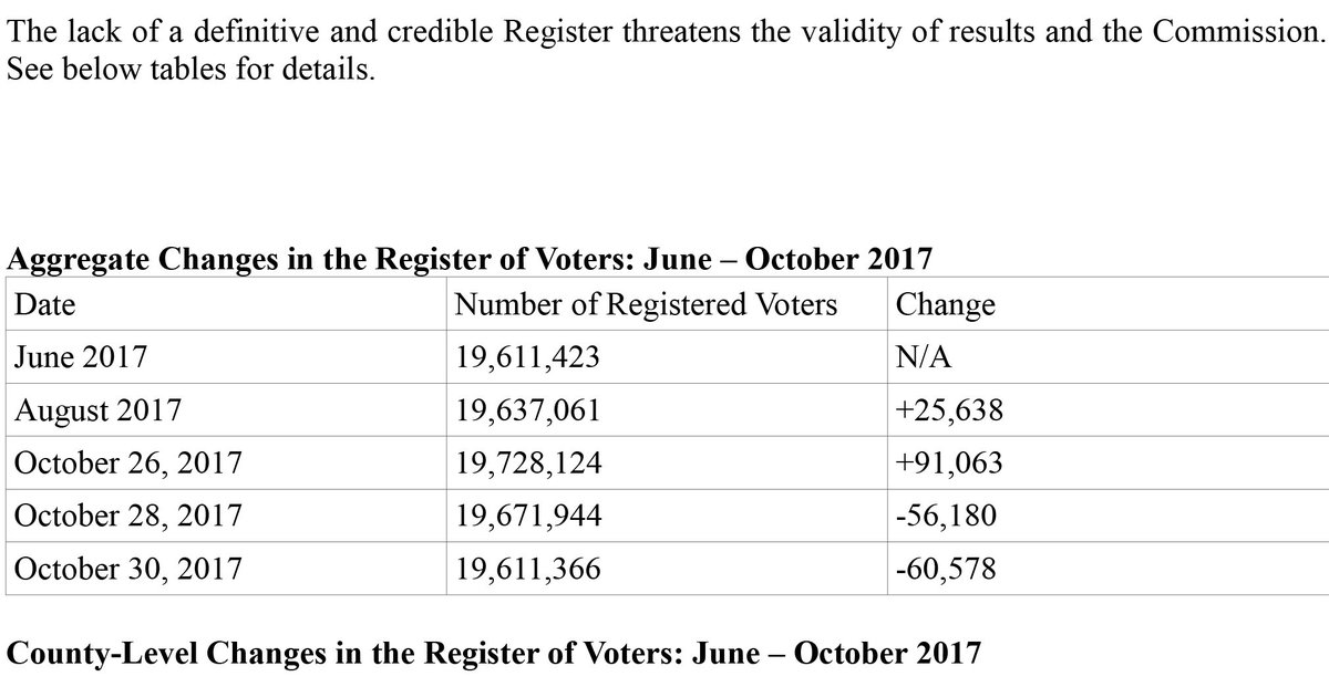 The lack of a definitive n credible Register threatens the validity of results and the @IEBCKenya #KYSYFindings #PollResultsKe @AfriCOG #KOT