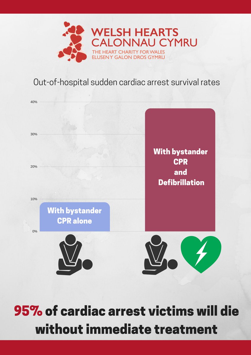 CalonHearts's tweet photo. 95% of cardiac arrest victims will die without immediate treatment. Bystander CPR and Defibrillation makes all the difference ❤️ https://t.co/d5nrs75sux