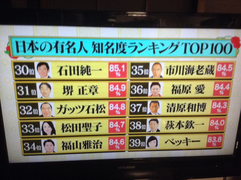 日本で一番有名な日本人はアノ人 番組史上最大調査 日本の有名人知名度ランキングtop100 水曜日のダウンタウン Togetter