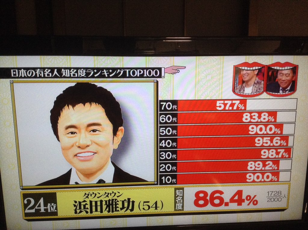 日本で一番有名な日本人はアノ人 番組史上最大調査 日本の有名人知名度ランキングtop100 水曜日のダウンタウン Togetter