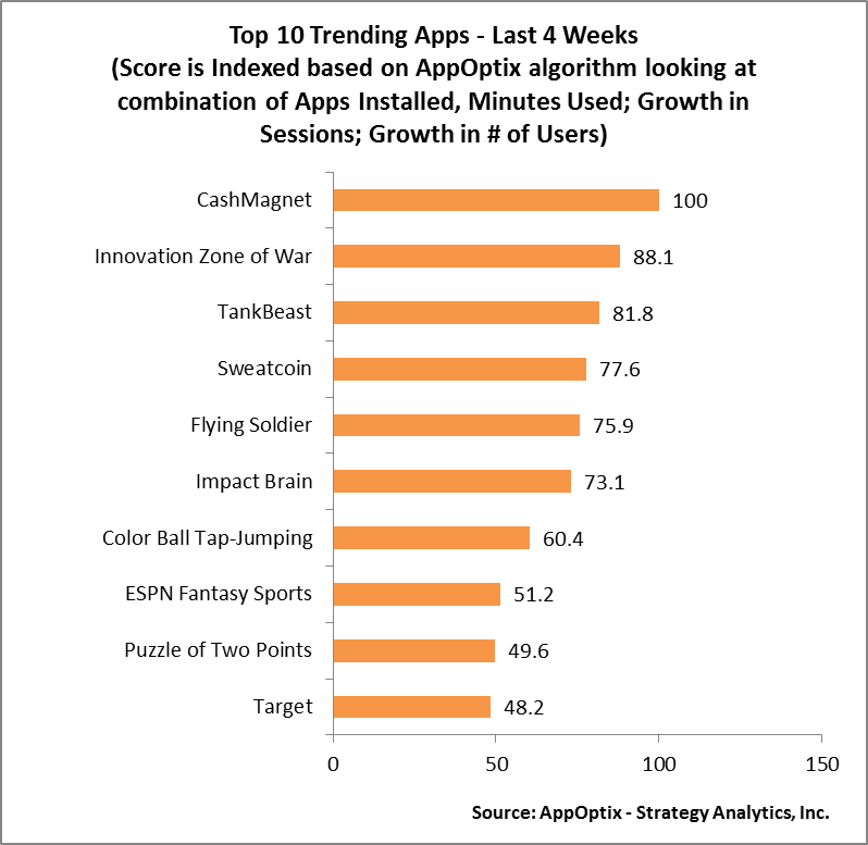 AppOptix's tweet photo. Top 10 #Trending #Mobile #Apps over the last 4 weeks based on sessions times, # of users, growth in # of installs, and minutes of use. Sourced from #AppOptix https://t.co/0C3r33hUce