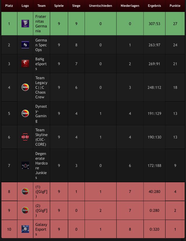 GermanSpecOps's tweet image. #abschlusstabelle #desbl #zweiterplatz #cod #iw #gaming #online #ps4