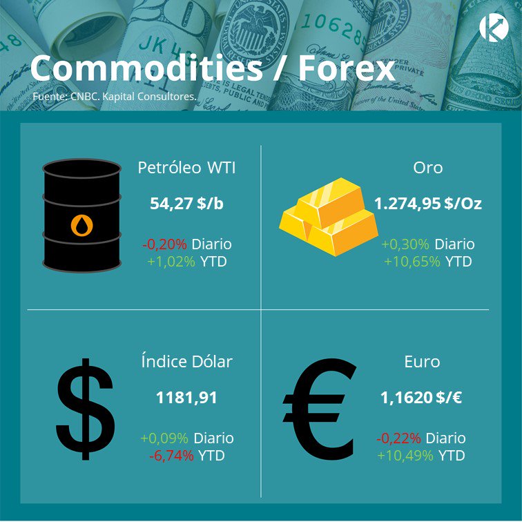 KapitalCo's tweet photo. En #MonitorCommoditiesYForex #Oro e #IndiceDólar cierran positivos, mientras que #WTI y #Euro cierran negativos. https://t.co/7GhhGikmJo