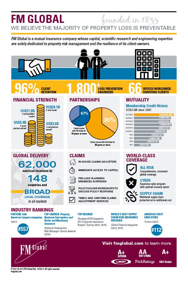 SBCatFMGlobal's tweet photo. Check out some of the #keydifferentiators that make @FMGlobal so unique #property #insurance #lossprevention #engineering #innovation https://t.co/XKqoszNRbz
