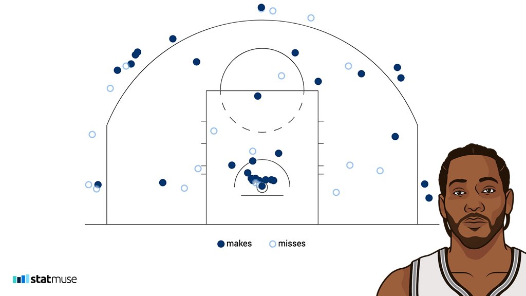 Nba Finals Shot Chart