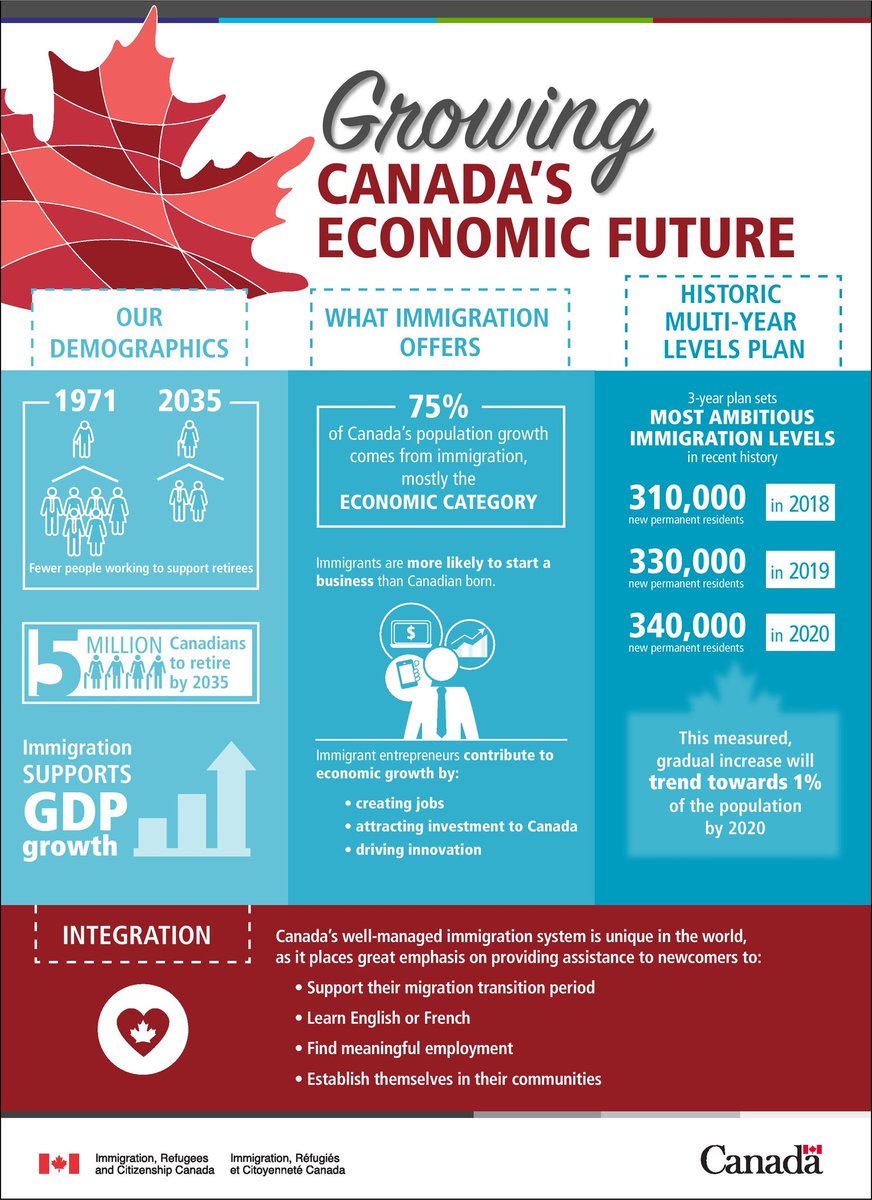 Growing Canada's Future - Today we announced a historic multi-year immigration plan to help grow 🇨🇦 economy &amp; keep us competitive globally.