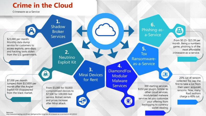 milad_aslaner's tweet photo. Introducing #CrimewarAsAService. #Crimeware, #ShadowBroker, #Exploit, #Miraix #DiamondFix, #Ransomware and #Phising all #AsAService. https://t.co/bddUXSGxl5