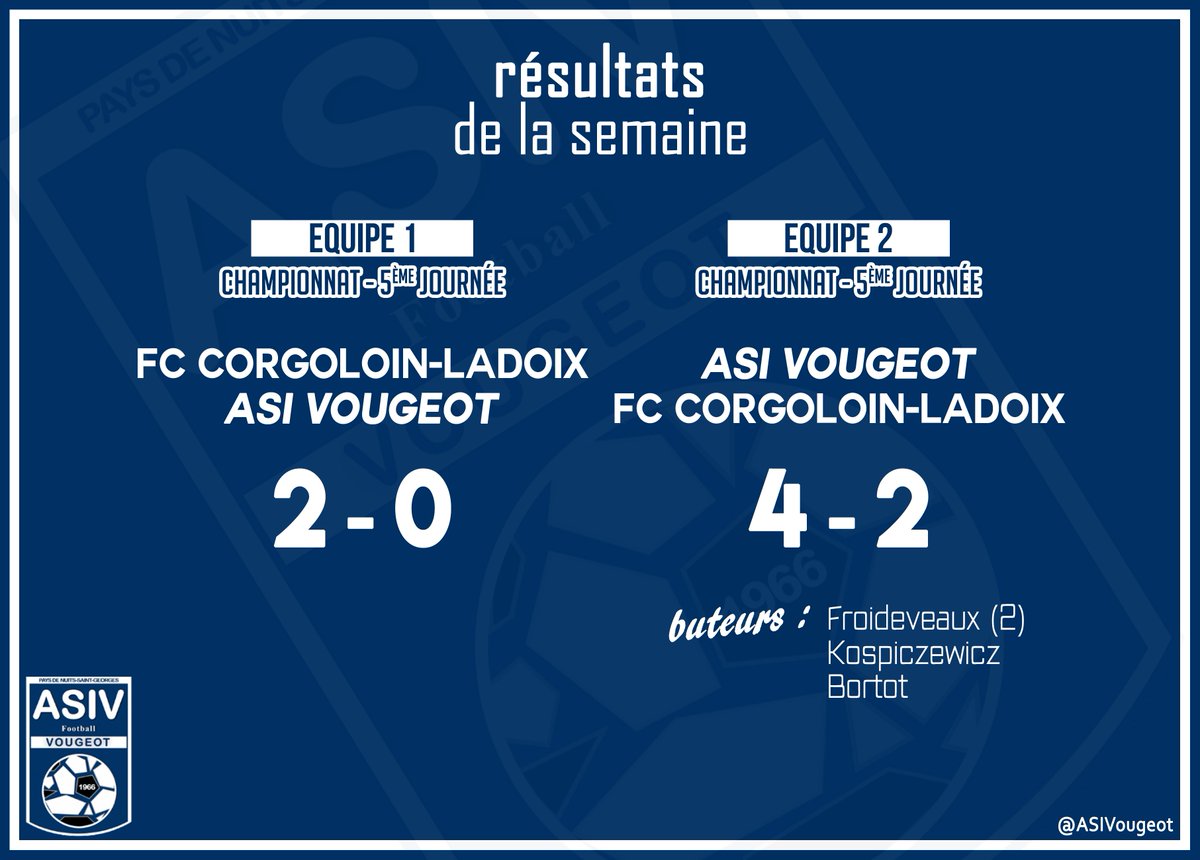ASIVougeot's tweet photo. Retour sur ce dernier week-end mitigé : https://t.co/x3kcGukipz