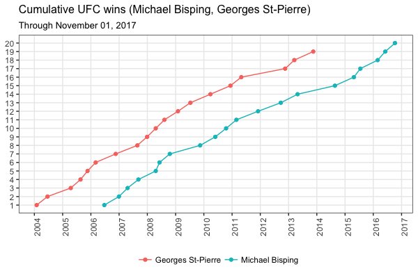 MMAGraphs's tweet image. A tale of two great careers