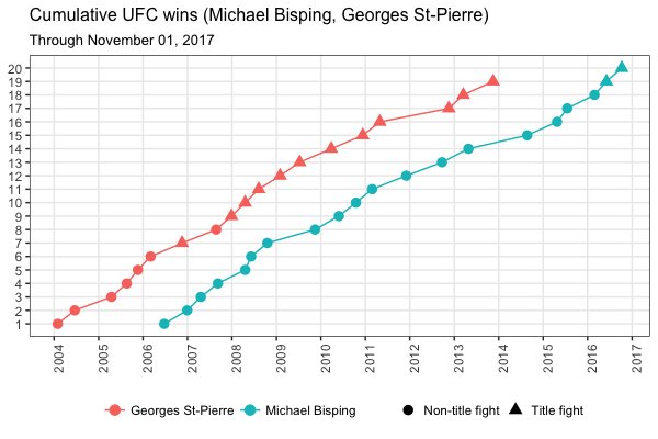 MMAGraphs's tweet image. Added a feature to my cumulative wins graphs.
