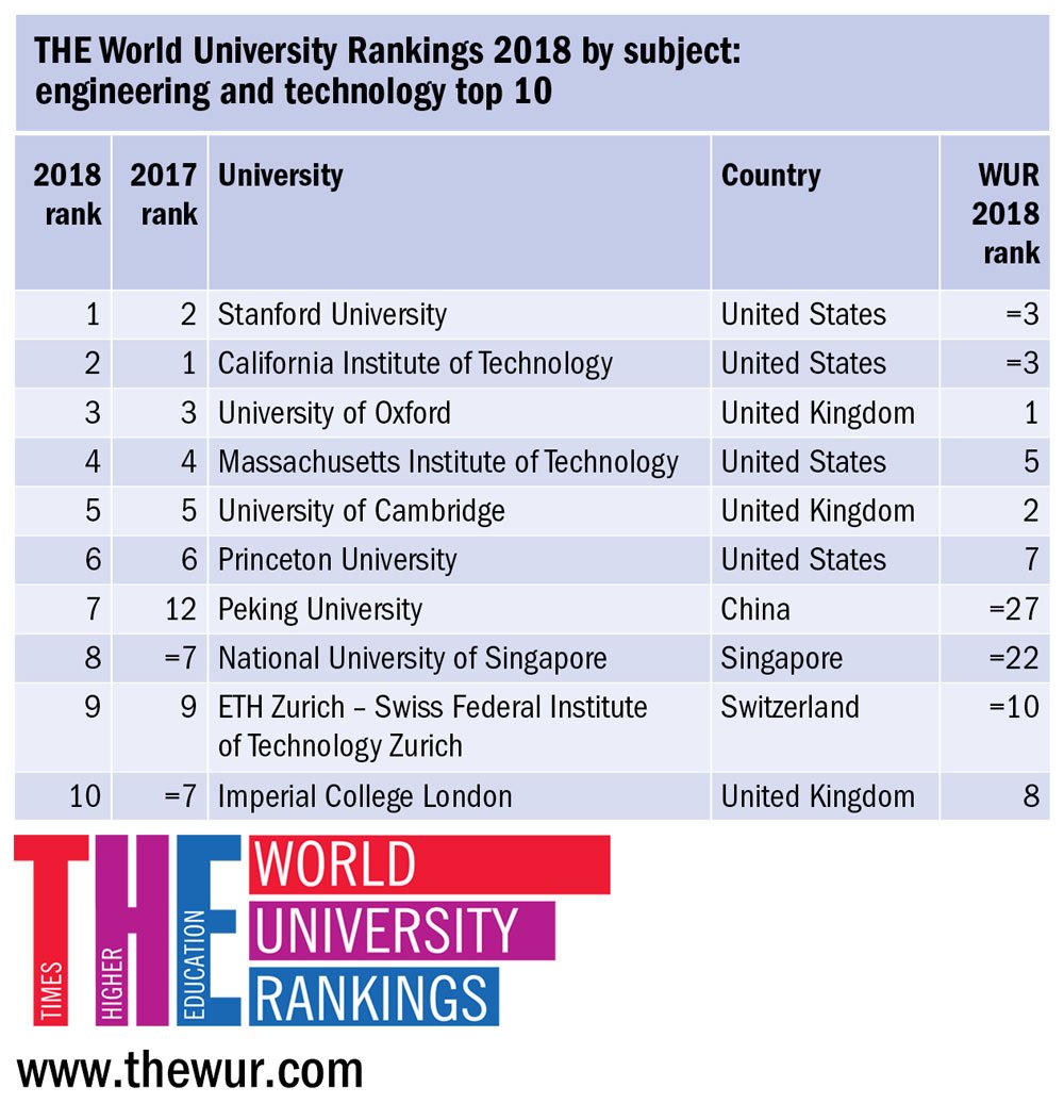 World University Rankings on Twitter: "The top universities engineering and technology subjects https://t.co/e6SQ73SQLQ #THEunirankings https://t.co/QWLJhBC23j" / Twitter