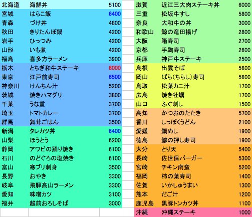 ট ইট র 谷崎心 5 30ｺｰｷﾞﾉｺﾐｭ ペダコネは日本各地でレースをする 賞品で名産 ごはん等貰えるみたいな感じなんですけど 私の大好きな鳴子君のご当地ごはんもぐもぐをご覧下さい ノーマルモード47都道府県網羅版 これ名産 だよねー てのとこれが名産なの
