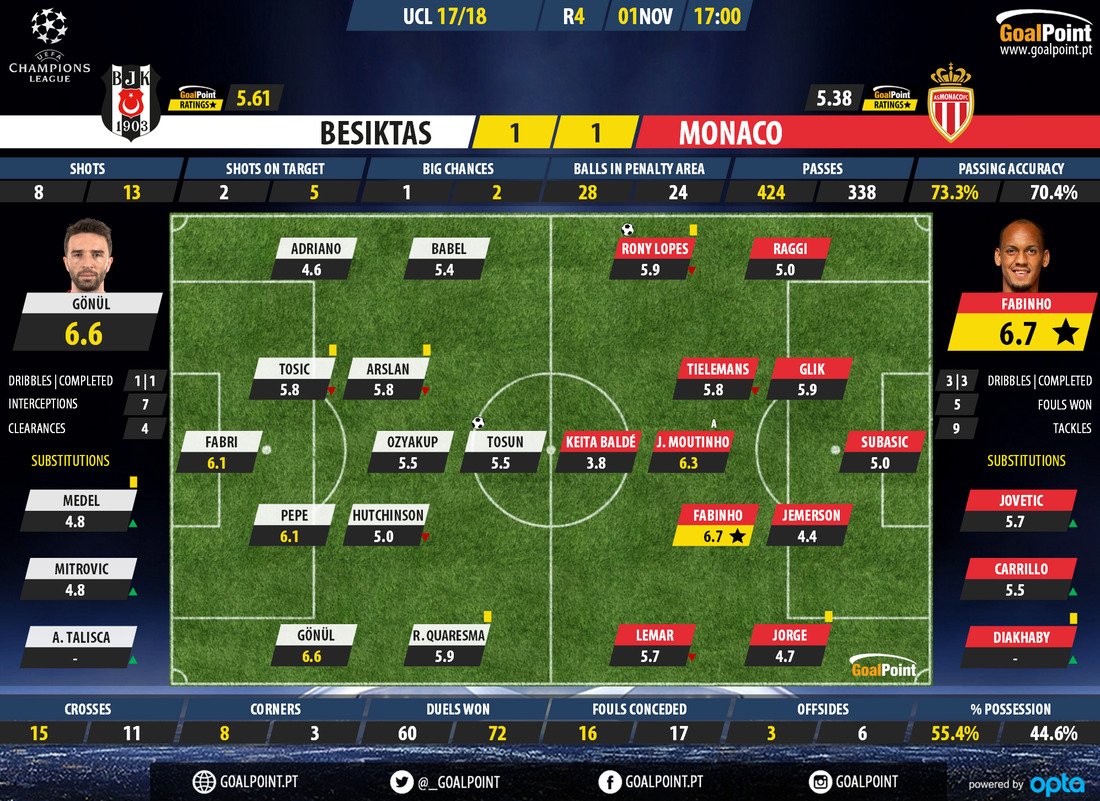 _Goalpoint's tweet photo. ⚽ Besiktas 🆚 Monaco
Os ratings de um jogo com 4 "tugas" e um MVP ex-#LigaNOS 📊
#UCL #BESASM #RatersGonnaRate https://t.co/3E9HItKuqp
