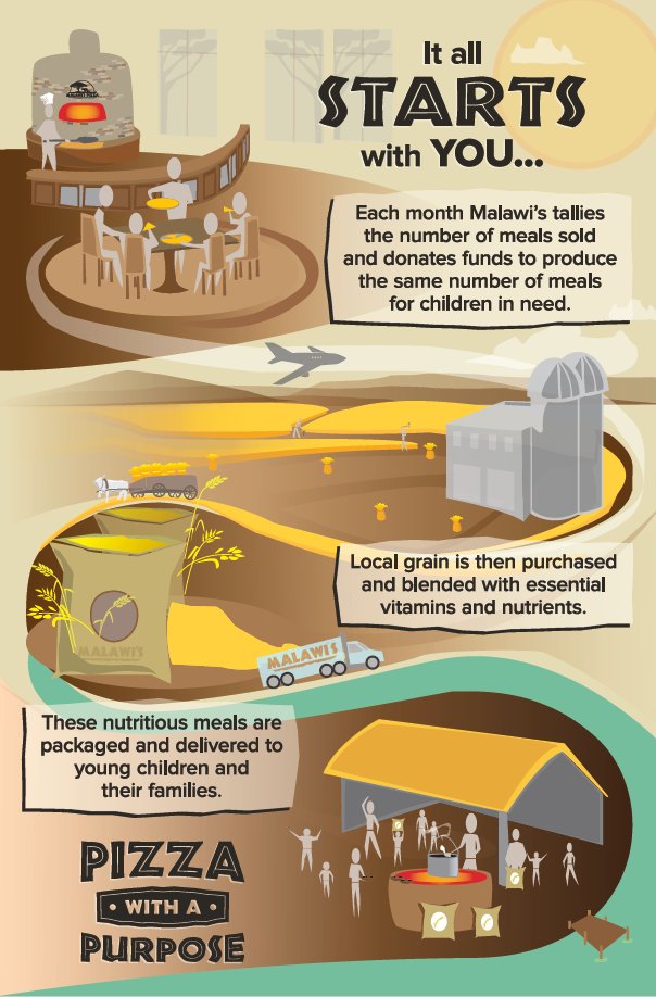 We're still on our #journeytoamillionmeals and there's time left for you to participate in #pizzawithapurpose at #malawispizza! See you soon