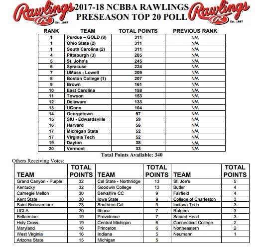 Your 2017-2018 Preseason Poll is out! Looks like THREE teams claimed the top spot... check it out!