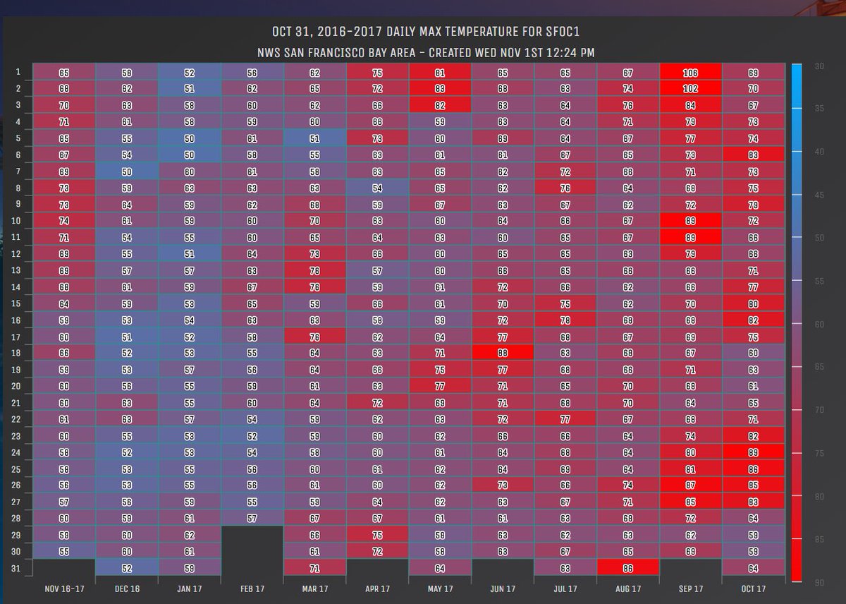 NWSBayArea's tweet photo. A look back at the last year's daily high temperature (img 1) and departure from normal (img 2) for downtown SF.  Sept 1st: 106F,+36 degrees https://t.co/s7ZU0RWvpg