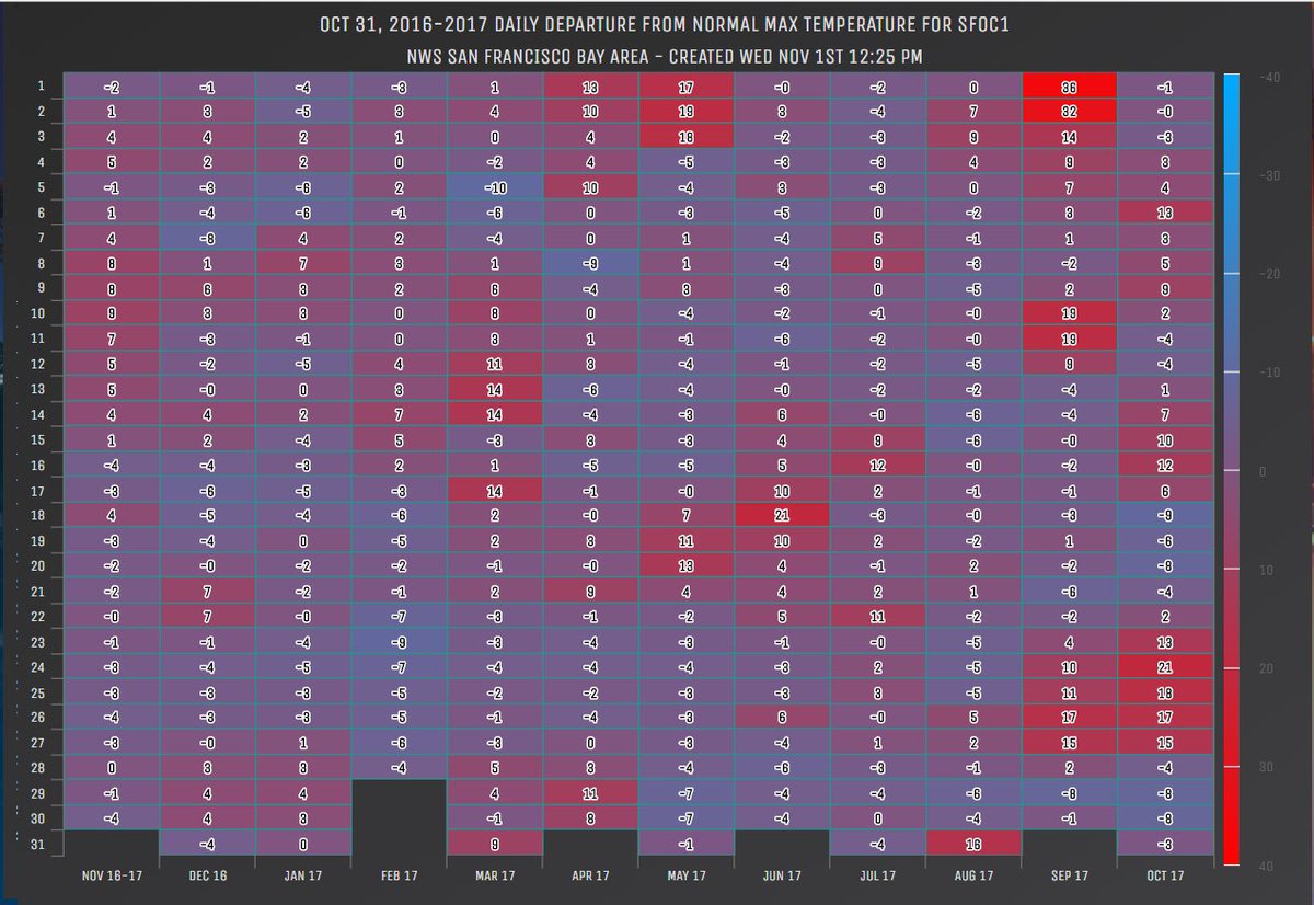 NWSBayArea's tweet photo. A look back at the last year's daily high temperature (img 1) and departure from normal (img 2) for downtown SF.  Sept 1st: 106F,+36 degrees https://t.co/s7ZU0RWvpg