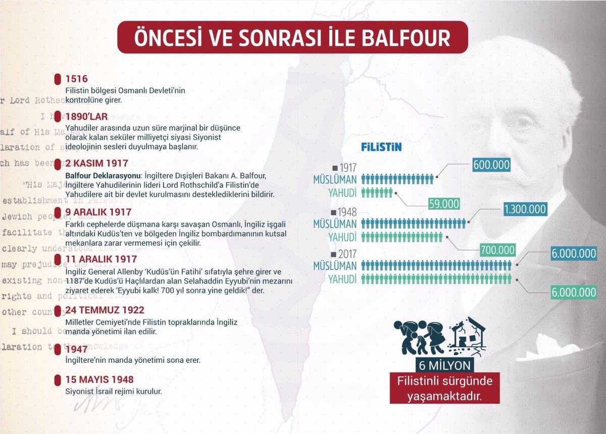 MKARABBER's tweet photo. Balfour Deklarasyonu sonucunda İngiltere, Filistinlilerin yaşadığı toprakları İsrail’e vererek kaosu başlattı. #BalfourdanSiyonistDevlete https://t.co/Bi3YpCSxhM