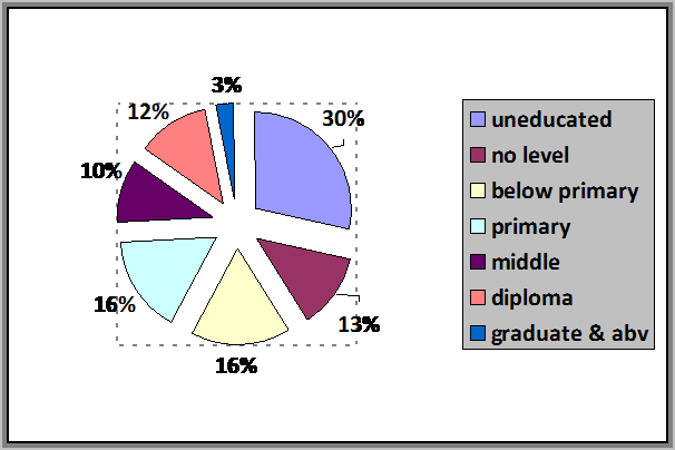 MEGnificentt_'s tweet photo. 30% of Children in India are uneducated mostly due to 1)Shortage of money 2)Shortage of schooling facilities and 3)Uneducated parents #MU511 https://t.co/s8QTF7ZDGB