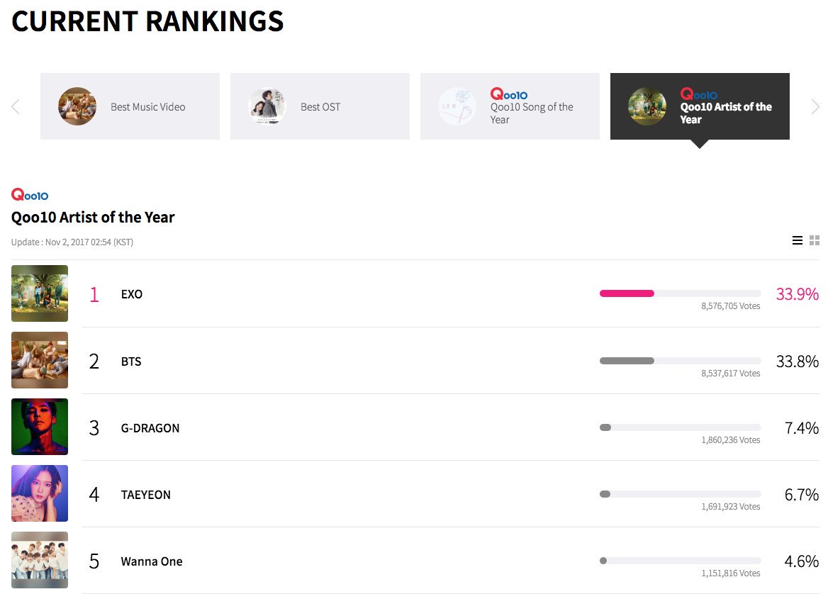 choigotjao28's tweet photo. [UPDATE: #Qoo10ArtistoftheYear]

#1: #EXO 
#2: #BTS
Diff: 39,088 Votes

#3:... https://t.co/U1jsSjcp7N by #KCONTV via @c0nvey https://t.co/GP30rtm8pQ