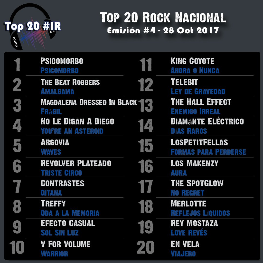 ImprovisandoR's tweet photo. Así va nuestro #TOP20IR. ¡Votar es muy fácil! Click aquí https://t.co/rJLdF1xCqC y apoya a tus bandas favoritas de la #ComunidadRock #IR https://t.co/rivW2eFQ94