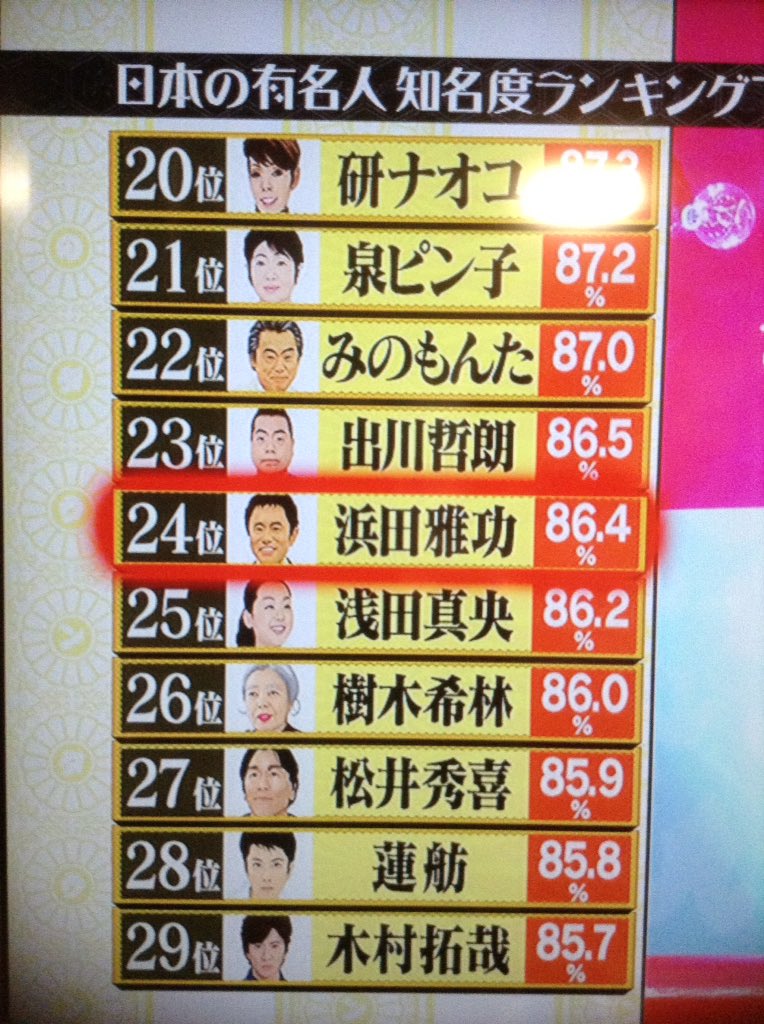 日本で一番有名な日本人はアノ人 番組史上最大調査 日本の有名人知名度ランキングtop100 水曜日のダウンタウン Togetter