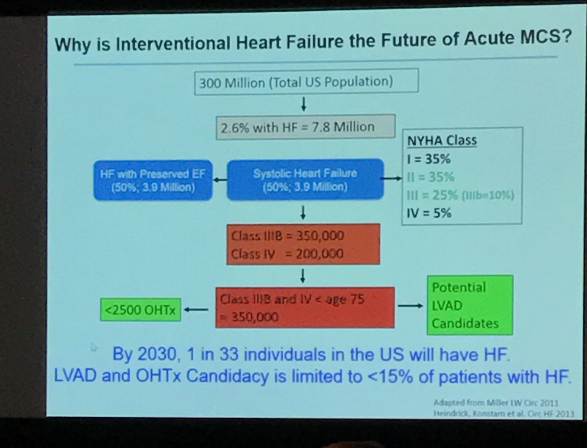 edarzins53's tweet photo. By 2030, 1/33 individuals will have #heartfailure, LVAD/tx candidacy less than 15% of HF patients. #moretechnology #TCTDenver Dr Navin Kapur https://t.co/yjili45bBD