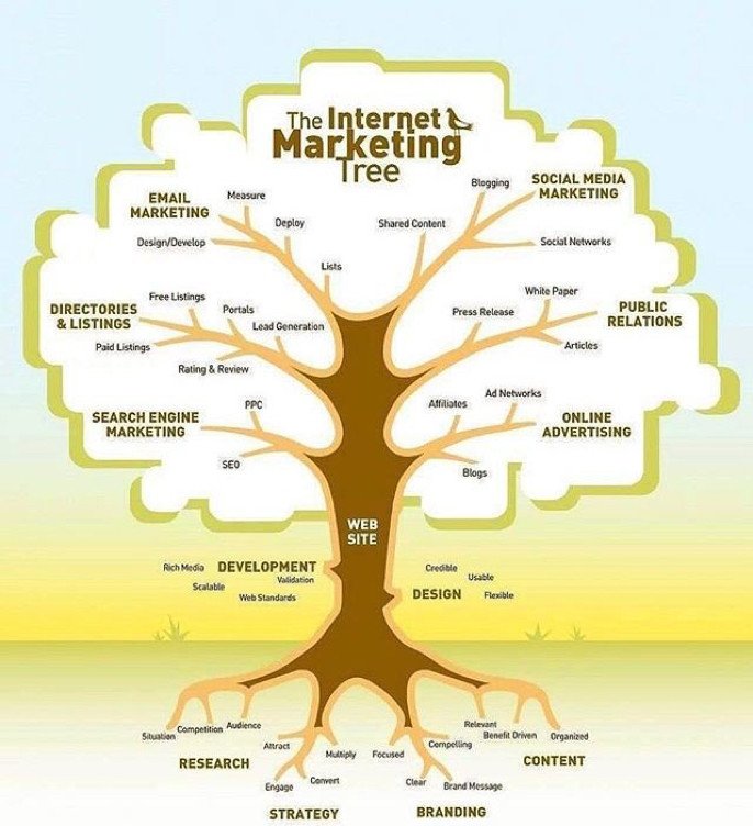 DigitalKeith's tweet photo. Internet #Marketing tree

#DigitalMarketing #SEO #makeyourownlane #defstar5 #GrowthHacking... by #ArtSoundBytes https://t.co/jOclBUjG5m
