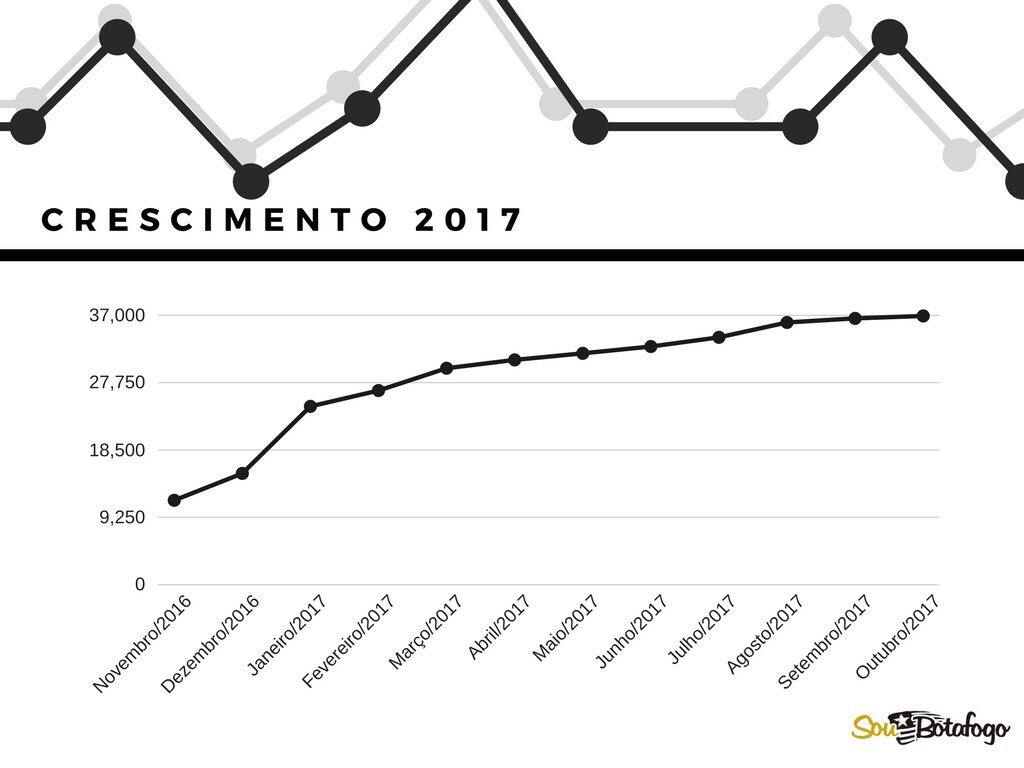 Botafogo's tweet photo. Mais sócios, mais fortes! Eram 9 mil, hoje são quase 37 mil! Vamos aumentar este número? Pacotes para 2018: https://t.co/eiSQAfdn1P ! https://t.co/AxW9G68MKL