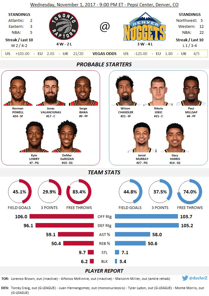 duclerZ's tweet photo. #WeTheNorth @ #MileHighBasketball at 9:00 PM ET
#TORatDEN à 2h00 en France
@Raptors_Fr @SportsTalkTOR @DENuggetsFR @IvoNugg22 @sootaerenee https://t.co/gMw0yMuEPP
