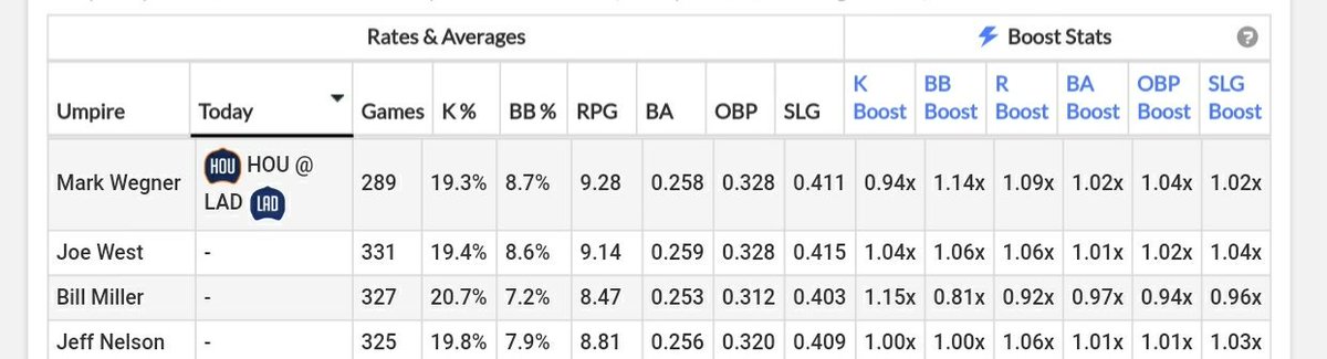 Scoutables's tweet image. Mark Wegner - Home Plate stats

swishanalytics.com/mlb/mlb-umpire…