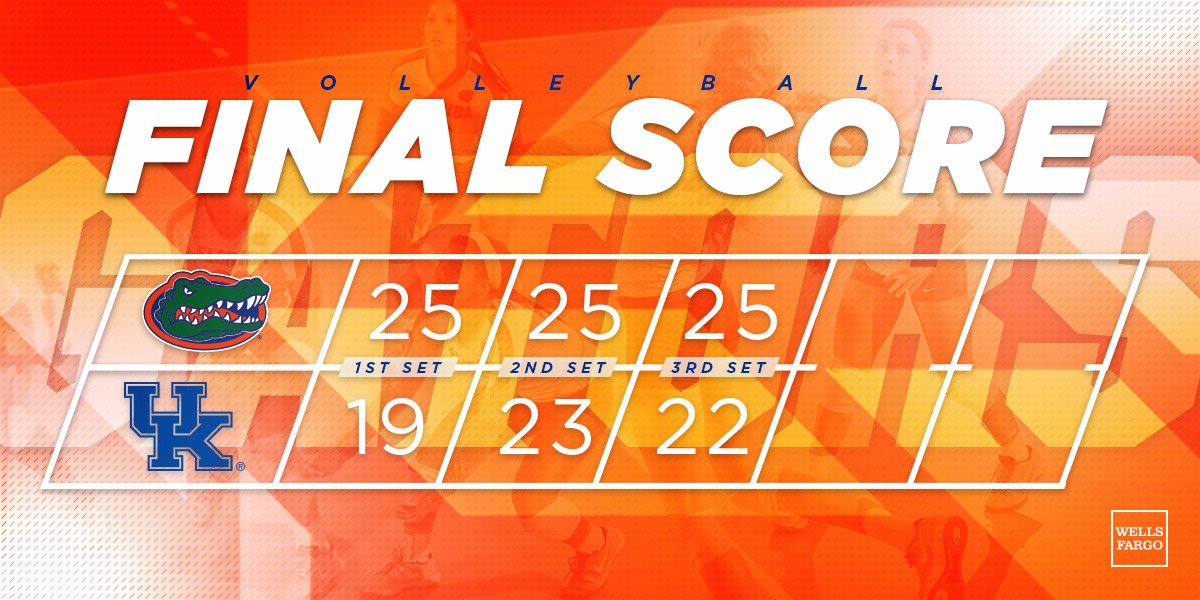GatorsVB's tweet photo. #GatorsSWEEP!!!! That's three top-six wins this year (and we're the only team in @NCAAVolleyball with that many)!!!
#WeChomp https://t.co/LPZFY8yvUH