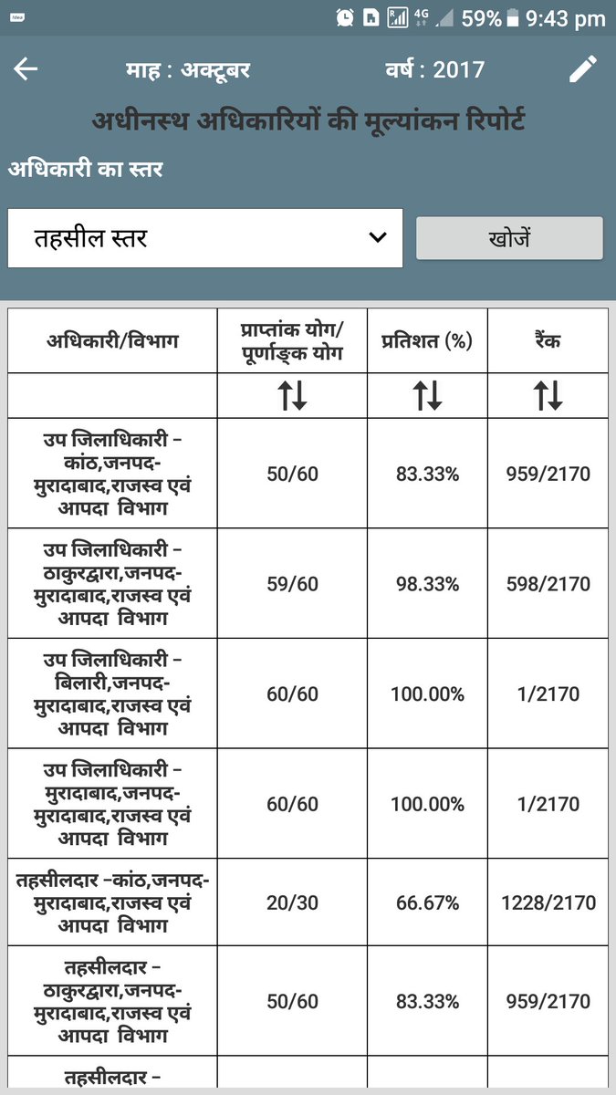 IGRS निस्तारण में तहसील बिलारी ने प्रदेश में प्रथम स्थान प्राप्त किया है तहसील  के कर्मठ साथियों को बधाइयाँ जिन्होंने  प्रथम स्थान दिलवाया