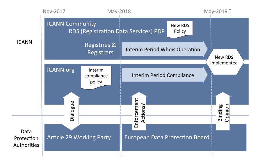 #ICANN60 GDPR, @ThomasRickert: we have to find way to deal with this in the interim period, &amp; in the longer term, as policy development work