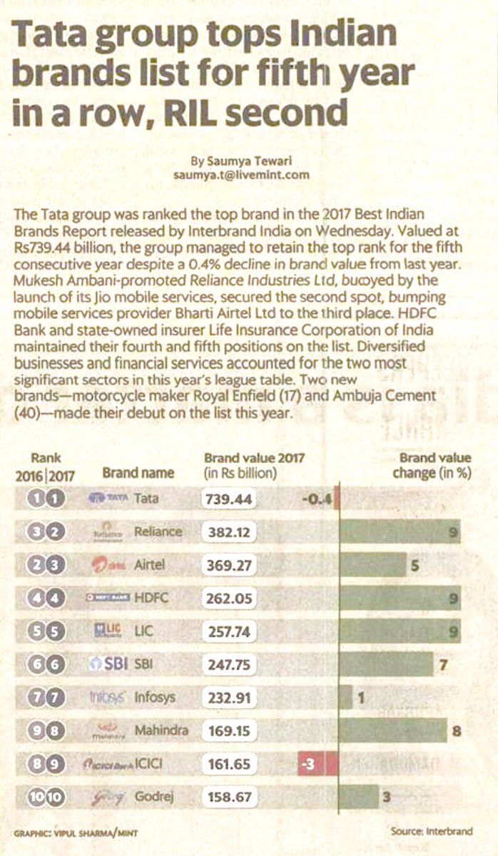 theRohitBansal's tweet photo. The Best Indian Brands Report, 2017 via @InterbrandIndia is here: https://t.co/4s984C8vpH