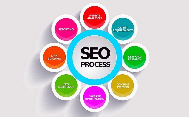StartGrowthHack's tweet photo. The #SEO process: website analysis, keyword research, content writing, link building... Via @ipfconline1 https://t.co/7xF1xlD7vP